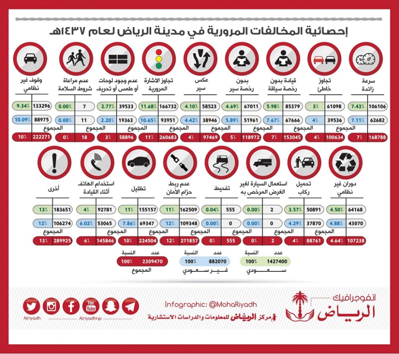 الرياض تنشر إحصائية المخالفات المرورية بالرياض لعام 1437 هـ