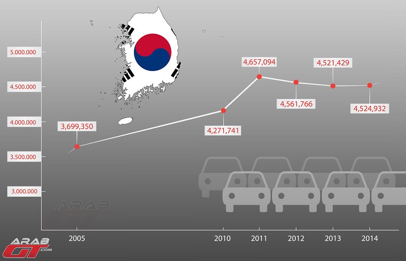 السيارات الكورية