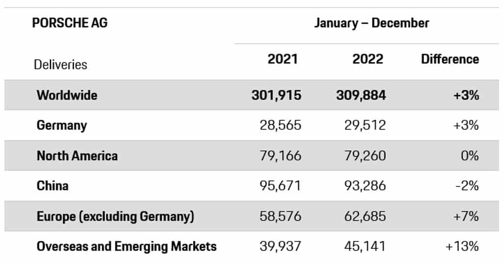 انخفاض مبيعات بورش تايكان في 2022 3