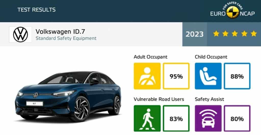 فولكس فاجن ID.7 تحصد جائزة السيارة الأكثر أمانًا في هذا الاختبار 1