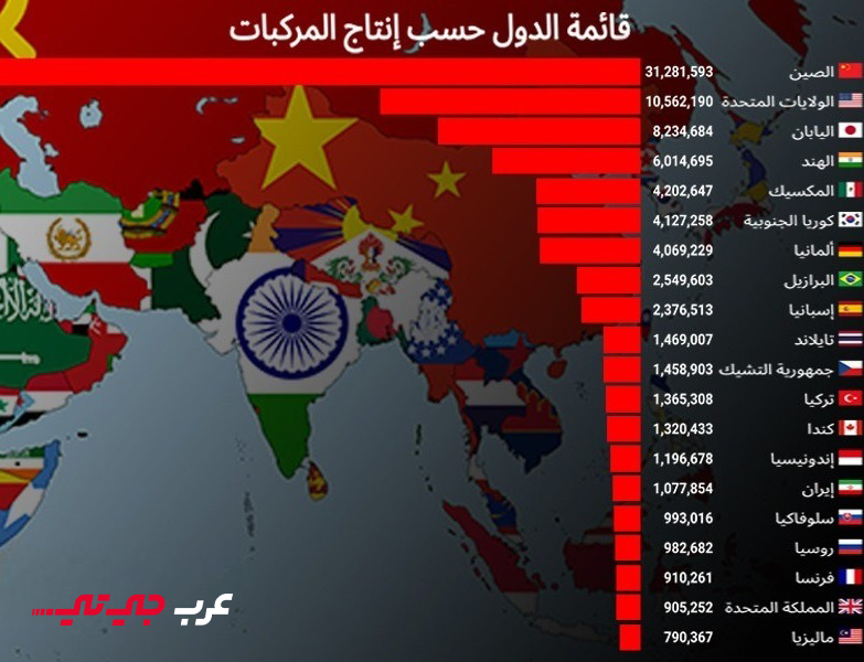 قراءة في أرقام إنتاج المركبات لعام 2024 ومستقبل قطاع صناعة السيارات - عرب جي تي