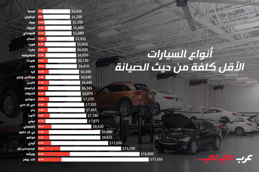 ما هي أنواع السيارات الأقل كلفة من حيث الصيانة؟ 2025