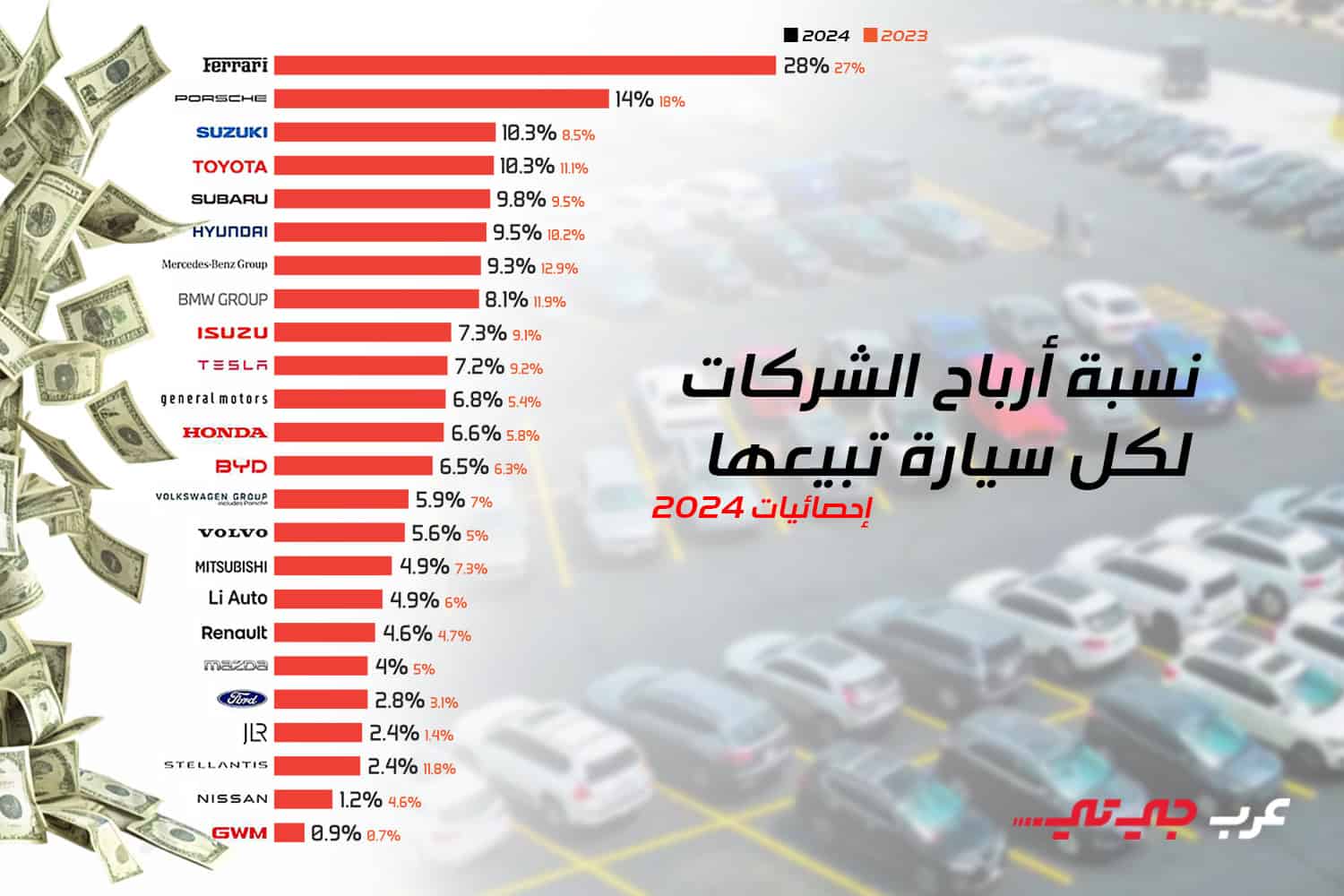 نسبة أرباح الشركات في كل سيارة تبيعها وفق إحصائيات 2024
