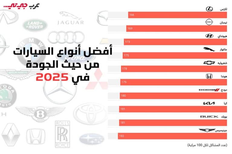 أفضل أنواع السيارات من حيث الجودة في 2025