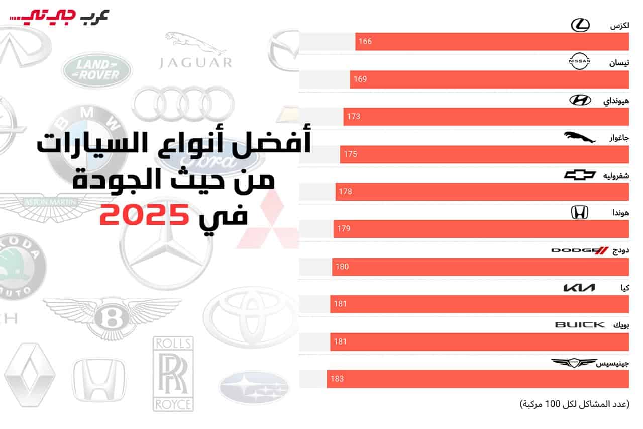 أفضل أنواع السيارات من حيث الجودة في 2025