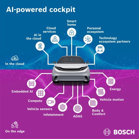 مخطط يوضّح النظام الذكي لمقصورة قيادة السيارة من بوش لإدارة جميع وظائفها والتكامل مع المحيط