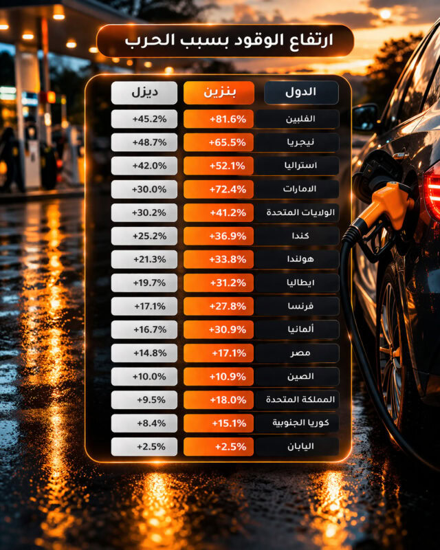 الدول الأكثر تأثراً بارتفاع أسعار البنزين والديزل